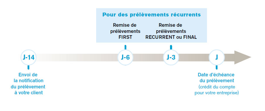 SEPA Attention aux dates !